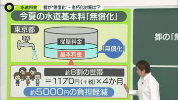 東京都、水道基本料「無償化」へ──他県うらやむ？「財力あるからできる」　自治体の料金格差8倍…老朽化対策への影響は