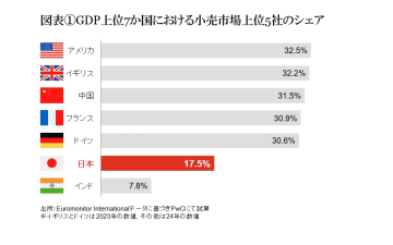 【新連載】小売業とM&A　第1回 成熟市場の先にあるもの