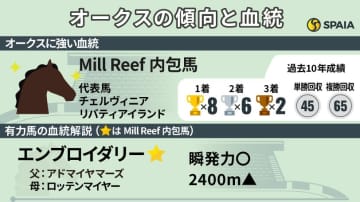【オークス】特殊な“2400m”という条件、悩ましいエンブロイダリーらの取捨　血統では桜花賞11着馬が浮上