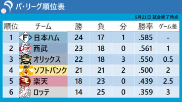 【パ・リーグ順位表】ロッテはオリックス戦6戦全敗で借金『11』首位日本ハムはサヨナラ勝利で連敗ストップ