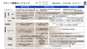 経産省とIPA DADC、ドローン航路登録制度開始に向けたロードマップを策定