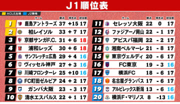 【J1順位表】最下位・横浜FMが7連敗…16戦で1勝　神戸6位浮上　浦和＆川崎Fは痛み分け