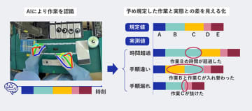 NEC、映像AI技術で手指を使った作業状況を識別・可視化・分析するデジタルツインソリューションを販売