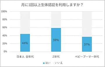 Z世代を中心に広がる「虹彩認証」利用、普及の裏に潜むなりすましリスクとは【NordVPN調査】