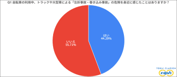 『左折事故・巻き込み事故に関する意識調査』自転車利用中にトラックや大型車による“左折事故”の危険を感じた経験がある人は約44％　～今すぐできる“かもしれない運転”が事故防止のカギに～