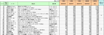 清涼飲料 売上ランキング／4月1位は雪印メグミルク「雪印コーヒー」