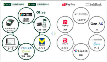 ソフトバンク・三井住友カード・PayPayが包括提携　キャッシュレスとAI活用加速