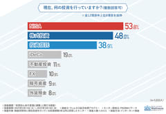 投資口座乗っ取りが相次ぐ今… 投資初心者の7割が「知識に不安」も、老後資金2,500万円以上を目指す背景と“投資依存度”の実態　情報収集は“片方向”が主流に――動画・SNSに頼る現状から今後の学び方を考える