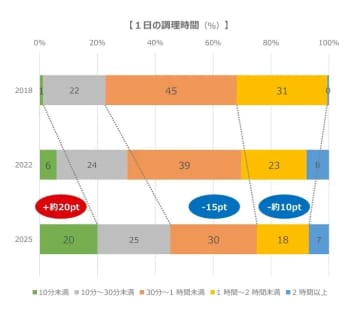 調理時間の短縮化が加速 「10分未満」が20％