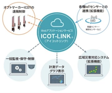 災害時の情報発信と道路管理業務のIoTで効率化