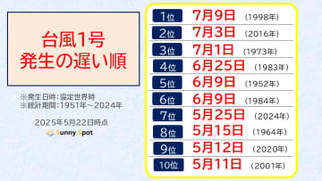 今年も異変？北から梅雨入り・遅い「台風1号」　今夏も「猛暑・大雨」に警戒を【３か月予報】