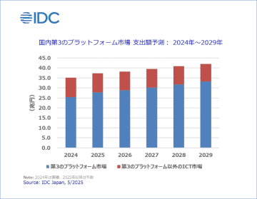 2025年の国内第3のプラットフォーム市場は27兆7040億円規模、IDC Japan調査