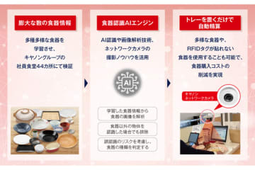 キヤノンMJ、自動で食器を認識するAIエンジンによる「社員食堂自動精算サービス」を提供