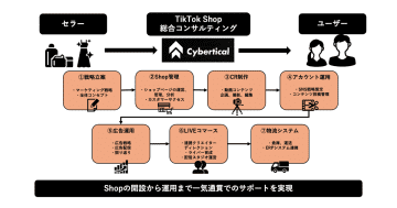 サイバーエージェント子会社、「TikTok Shop」に関連する総合コンサルティング事業を開始