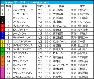 【オークス／枠順】エンブロイダリーは単回収値200超の“勝率40％”に該当　リンクスティップらは「鞍上×枠」で怪しい雲行き