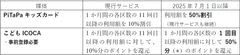 神戸高速線をPiTaPaキッズカード・こどもICOCAで利用すると小児運賃の50％相当の割引・ポイント還元が受けられます！～2025年7月1日から試験的に実施～