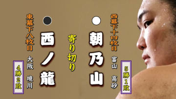 朝乃山 ６番相撲も白星で4連勝 4人が5勝で並ぶ　浦山も押し出しで3勝目