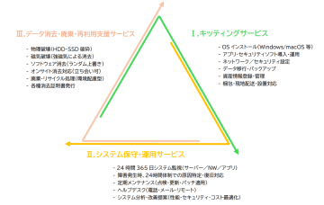 ヨコタエンタープライズ、GIGA端末の更新に伴う導入からデータ消去までの運用を一括支援するサービスを提供