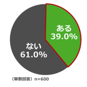 ＜車中泊に関する意識調査＞　車中泊経験者の3人に1人が「泊まる前提で車を選ぶ」　～車中泊は“特別”から“日常”へ　約8割が2回以上経験し“定番スタイル”～