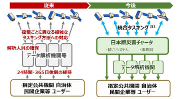 災害時の衛星データ活用を効率化–「日本版災害チャータ」の高度化で共同研究