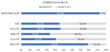 大学における「なりすましメール」対策、DMARC導入率は45.1％にとどまる【TwoFive調査】