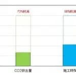CO2排出量7割減・施工時間5割減のコンクリート　東急建設と東京理科大学が開発