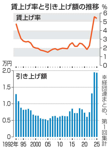 大手賃上げ、2年連続5％超　経団連第1回集計、人材確保で