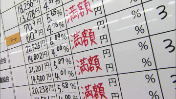 【速報】2年連続で5％超の高水準…春闘回答 大手企業の賃上げ率が5.38％で1万9342円賃上げに