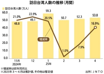 【台湾】訪日台湾人、４月の最高＝53.8万人［観光］