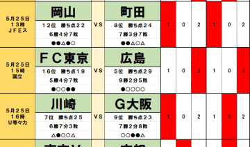5月24・25日｢Jリーグ勝敗｣予想(1)昨季の王者が｢未消化｣ながら6位浮上、頼れる2大FWが｢大健闘6勝｣清水を撃破、連戦の川崎は｢4戦未勝利の相手｣とドロー