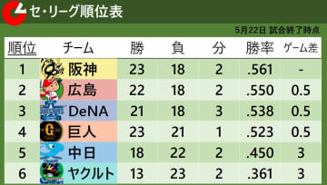 【セ・リーグ順位表】伝統の一戦は巨人が延長の末勝利 阿部監督は通算100勝目 広島-ヤクルトは4時間32分の熱戦も引き分けDeNA・石田裕太郎が完封で今季初勝利