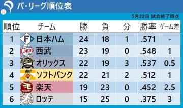 【パ・リーグ順位表】首位・日本ハムは打線が振るわず　楽天・宗山塁がプロ初サヨナラ犠牲フライ　ロッテは12安打9得点で大勝