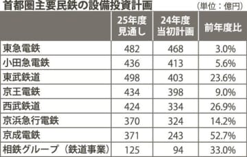 首都圏民鉄８社／２５年度設備投資計画は全社増額、連立事業や耐震化を推進