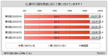 銀行口座は3個持ちが主流？ 85％が「目的別に使い分け」家計管理に効果も【マイボイスコム調査】