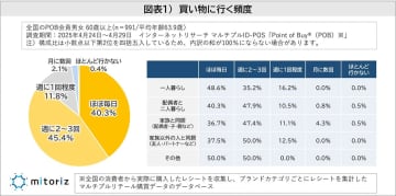 アプリ＆LINEが紙チラシを逆転！シニア世代の買い物と情報収集の今【mitoriz調査】