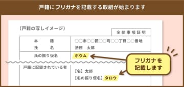 戸籍に氏名のフリガナ記載が5月26日開始　必ず内容を確認しよう