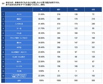 スマホ育ちの子どもに“昔遊び”を残せるか？ しゃぼん玉やけん玉の魅力を再発見