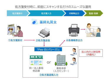 AI技術が薬局の人手不足問題に挑む！株式会社OZとNeoXが処方箋遠隔入力サービス「Pas-IS」を共同開発