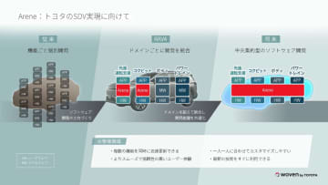 トヨタの新型RAV4に採用された「Arene（アリーン）」を車載OSとするのは誤り!?　単なる車載OSではなくソフトウェア開発プラットフォームとして登場