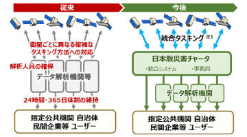 防災科研、富士通、SDS、三菱電機の4者、衛星データ活用による災害対処の枠組み「日本版災害チャータ」サービス開始に向けた共同研究契約を締結