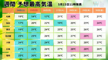 土日は空気ヒンヤリで『暑熱順化』リセットの可能性！来月1日からは職場の熱中症対策は『義務化』に