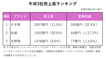 牛丼3社業績ランキング／すき家増益、松屋・吉野家は人件費増で減益