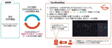 SCSKセキュリティ、企業のSIEM運用を支援する「CardinalOps」を提供