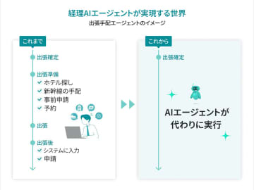 TOKIUM、経理業務の自動運転を支援する「経理AIエージェント」を開発　第1弾は出張手配支援