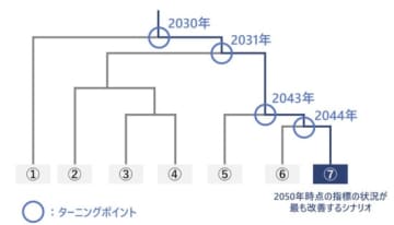 日立システムズと宇都宮市とKPMG、AIを用いた政策シミュレーションを実施　日立システムズと宇都宮市とKPMG、AIを用いた政策シミュレーションを実施