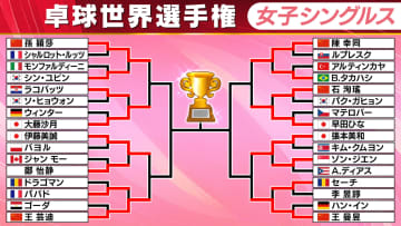 【卓球】女子シングルス8強出そろう　メダル決定戦は全カードで“日本vs中国”に　伊藤美誠は10度のデュースで粘り勝ち勢いをつけストレート勝利