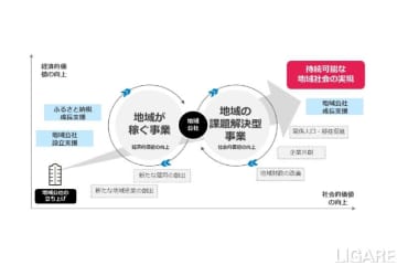 BIPROGYら、「地域公社アドバイザリー支援」を5月より提供開始