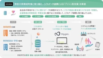 「支援の届いていない子供」を見逃さない、神奈川県開成町で見守りシステムが本格稼働