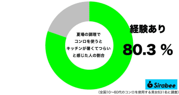 火を使わず焼けるって最高か　レンジで調理完結する“コレ”が夏の救世主だった
