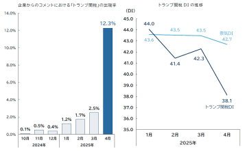 TDB景気動向調査から見た「トランプ関税」に対する企業の意識分析　「トランプ関税」への懸念、 景況感の押し下げ鮮明に